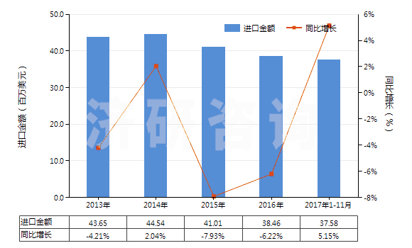 2013-2017年11月中國尼龍等聚酰胺短纖（未梳或未經(jīng)其他紡前加工）(HS55031900)進口總額及增速統(tǒng)計